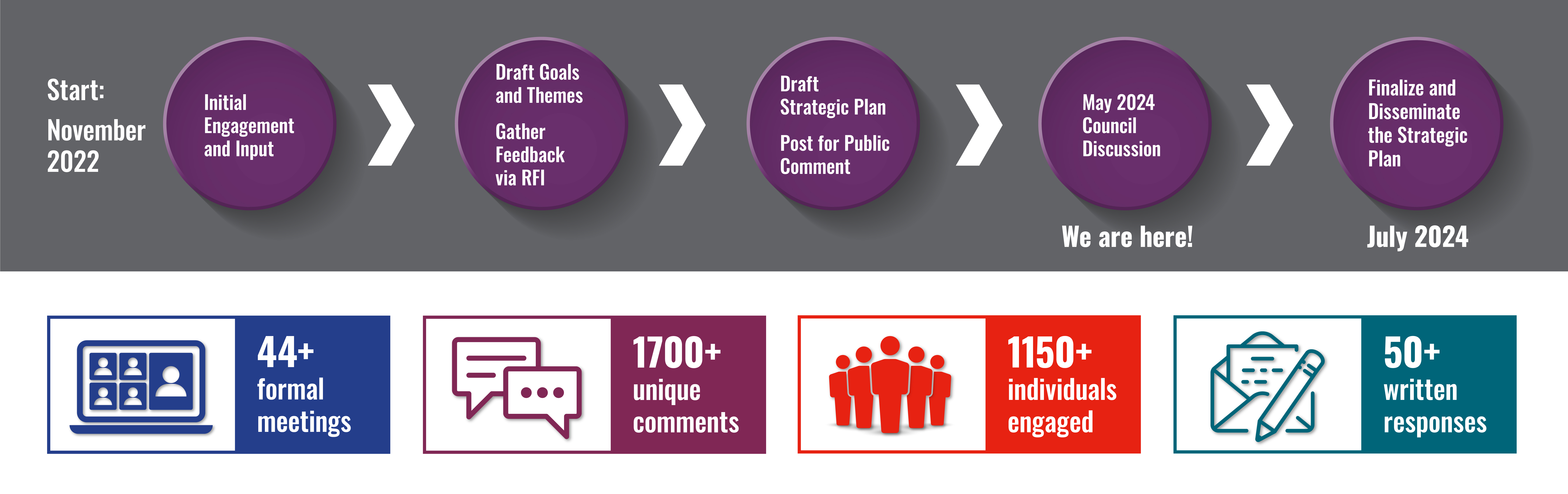 NCATS Strategic Plan Timeline from 2022-2024
