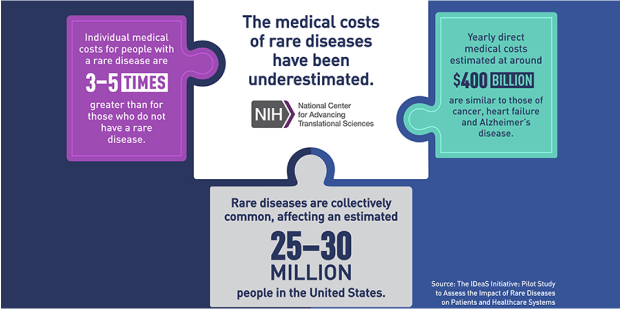 The medical costs of rare diseases have been underestimated