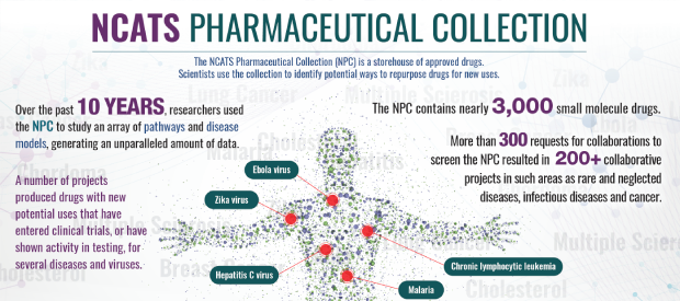 The NCATS Pharmaceutical Collection (NPC) is a storehouse of approved drugs. Scientists use the collection to identify potential ways to repurpose drugs for new uses. Over the past 10 years, researchers used the NPC to study an array of pathways and disease models, generating an unparalleled amount of data. A number of projects produced drugs with new potential uses that have entered clinical trials, or have shown activity in testing, for several diseases and viruses.