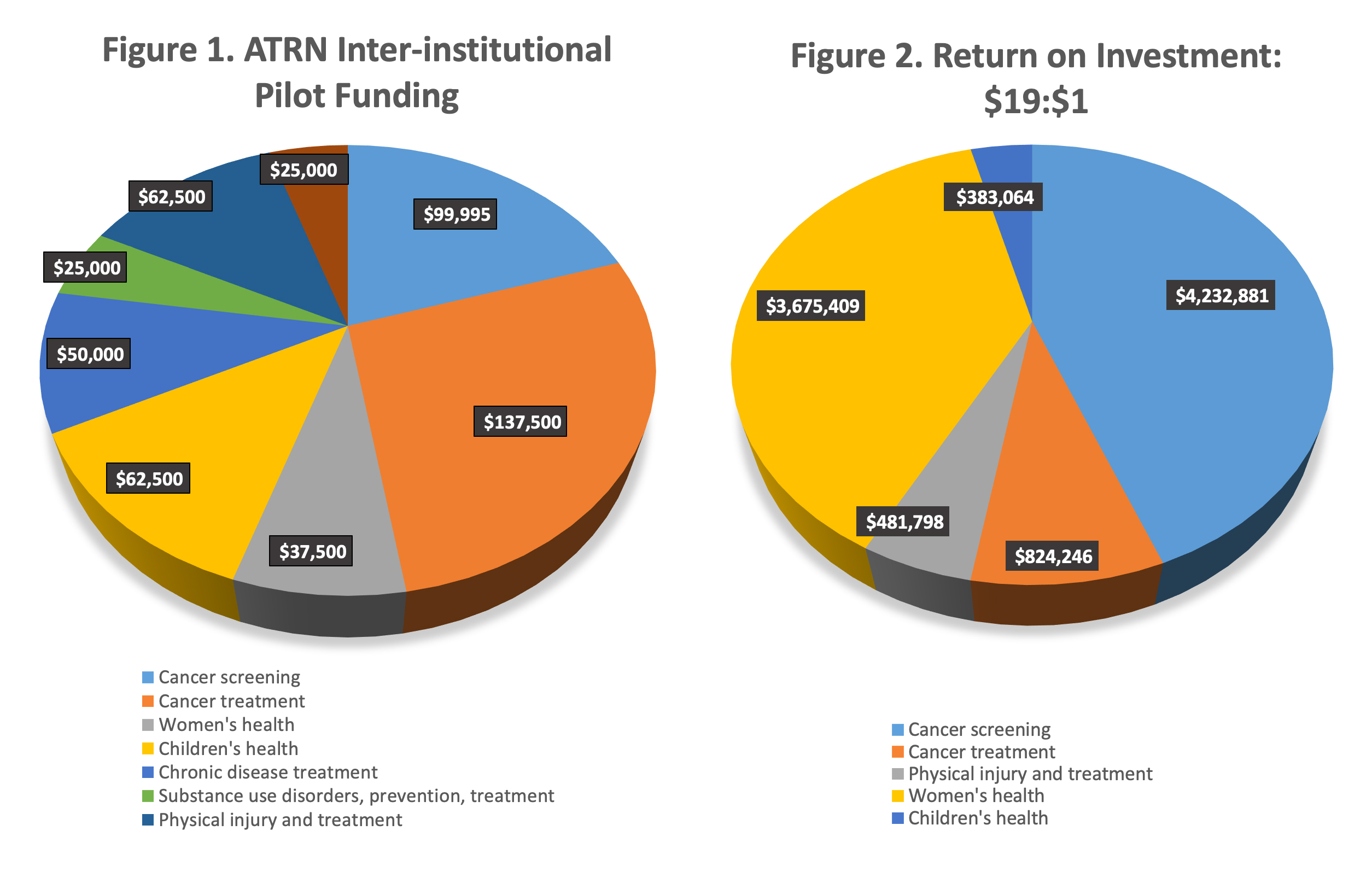 ATRN Interinstitutional Pilot Funding and Return on Investment Table.