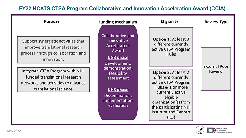 A graphic representation of the types of NCATS CTSA Program Collaborative Innovation awards and the eligibility, review type, and purpose for each.