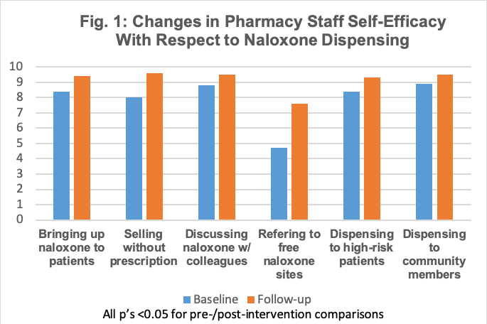 Changes in Pharmacy Staff Self-Efficacy with Respect to Naloxone Dispensing figure