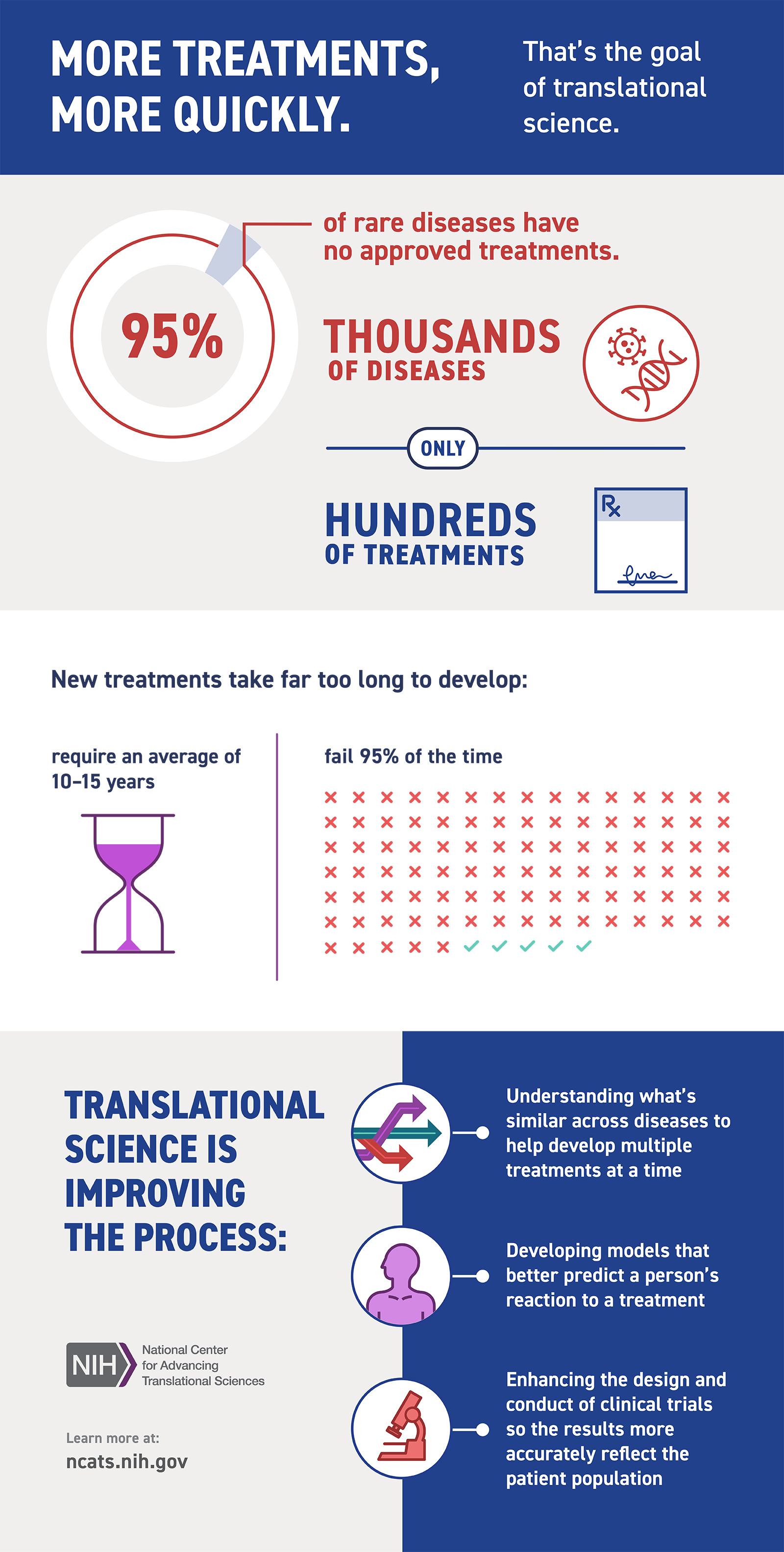 Translational Science infographic.