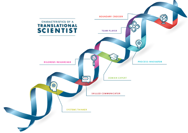 Translational Science Characteristics interactive infographic.
