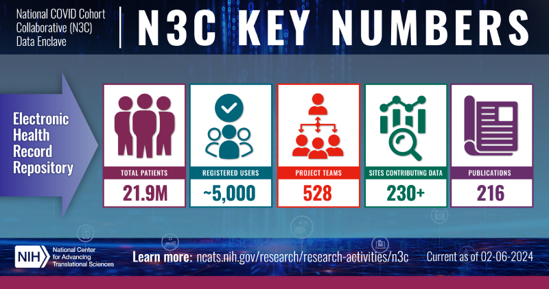 Infographic displaying N3C key numbers: 21.9M total patients, ~5,000 registered users, 528 project teams, 230+ sites contributing data, and 216 publications.