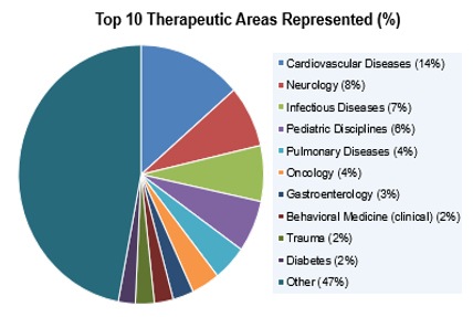 Pie chart that shows the top 10 therapeutic areas represented by requests to the Trial Innovation Network. In order of most requested: cardiovascular diseases (14%), neurology (8%), infectious diseases (7%), pediatric disciplines (6%), pulmonary diseases (4%), oncology (4%), gastroenterology (3%), behavioral medicine (clinical) (2%), trauma (2%), diabetes (2%), and other (47%).