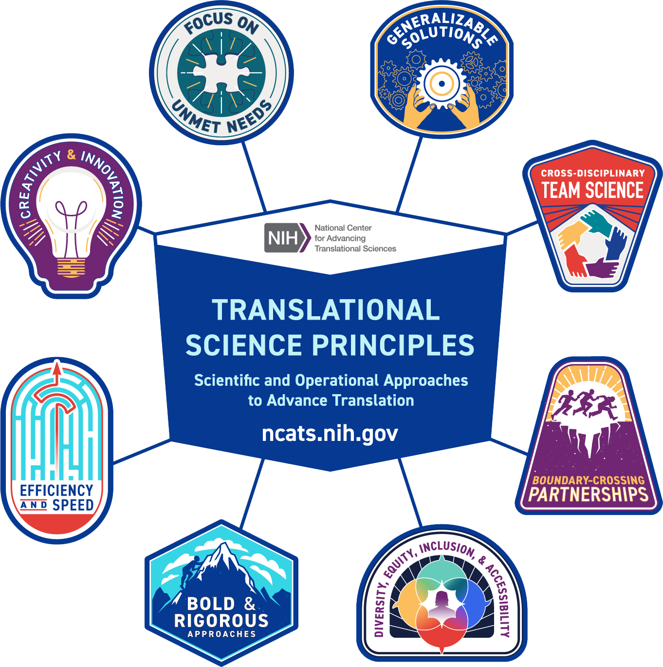 Figure 2. The Translational Science Principles developed by NCATS, which characterize effective translational science approaches.