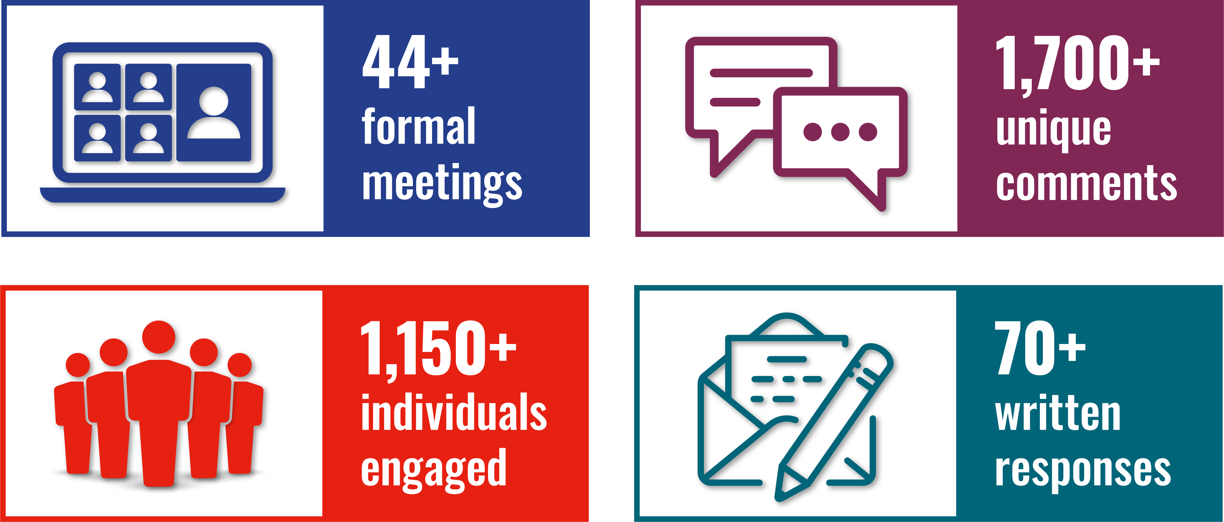 Figure C-1. By the numbers: How NCATS involved the community in the strategic planning process.