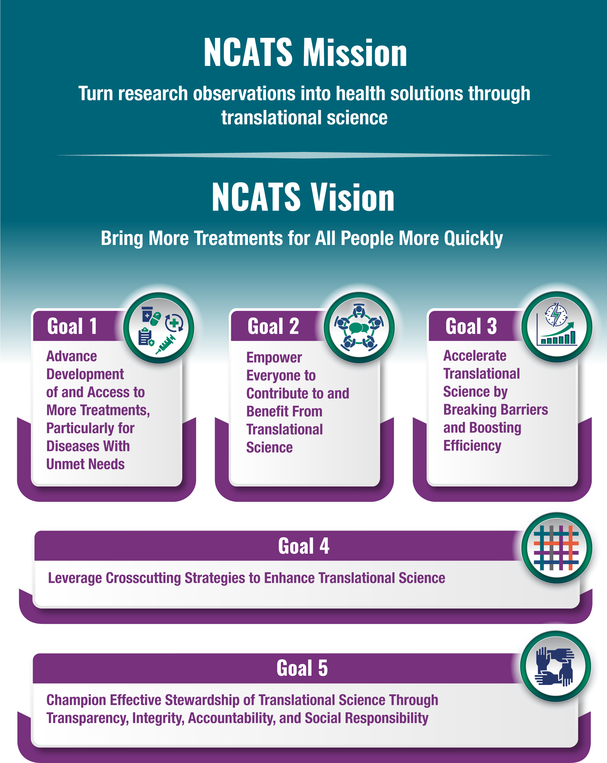 NCATS Mission. Turn research observations into health solutions through translational science. NCATS Vision. Bring more treatments for all people more quickly. Goal 1. Advance development of and access to more treatments, particularly for diseases with unmet needs. Goal 2. Empower everyone to contribute to and benefit from translational science. Goal 3. Accelerate translational science by breaking barriers and boosting efficiency. Goal 4. Leverage crosscutting strategies to enhance translational science. Goal 5. Champion effective stewardship of translational science through transparency, integrity, accountability, and social responsibility.