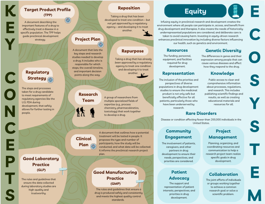 Key Concepts and Ecosystem. 'Key Concepts Ecosystem' outlines essential functions and activities in preclinical research and development. The left side of the graphic is labeled “Key Concepts” and includes the following activities: Target Product Profile (TPP): A document describing the important features of a drug to effectively treat a disease in a specific population. The TPP helps guide preclinical development strategy. Regulatory Strategy: The steps and processes taken for a drug candidate to meet the requirements of regulatory agencies like the U.S. Food and Drug Administration during development and that safely allow for further testing in people. Good Laboratory Practice (GLP): The rules and guidelines that ensure the data collected during laboratory studies are high quality and trustworthy. Project Plan: A document that lists the key steps and research studies needed to develop a drug. It includes who is responsible for which steps, the overall timeline and important decision points along the way. Research Team: A group of researchers from multiple specialized fields (e.g., process chemistry, pharmacokinetics, toxicology) who work together to develop a drug. Clinical Plan: A document that outlines how a potential treatment will be tested in people. It proposes the type and number of participants, how the study will be conducted and what data will be collected. It informs the preclinical research project plan. Good Manufacturing Practice (GMP): The rules and guidelines that ensure a drug is produced safely and consistently and meets the highest quality-control standards. Reposition: Take a drug that has been developed to treat one condition — but has not yet been approved by a regulatory agency — and develop it to treat another. Repurpose: Take a drug that has already been approved by a regulatory agency to treat one condition and develop it to treat another. The right side of the graphic is labeled “Ecosystem” and includes a heading describing equity and the following elements and activities: Equity: Infusing equity in preclinical research and development creates an environment where all people can participate and can access and benefit from drug development and therapies. It also means the needs of historically underrepresented populations are considered and deliberate care is taken to avoid causing harm. Investing in equity-driven research enhances preclinical innovation by including diverse factors influencing health, such as genetics and environment. Resources: The funding, personnel, equipment and facilities required for drug development. Representation: The inclusion of the priorities and perspectives of diverse populations in drug development studies to ensure the medicinal product is not only safe but beneficially effective for all patients, particularly those who have been underserved by research. Genetic Diversity: The differences among people in genes and their expression that can cause various diseases and affect how they respond to the drug. Knowledge: Public access to clear and comprehensive information about processes, regulations and research. Providing this access includes publishing scientific findings and results, as well as creating educational materials and resources for all. Rare Disorders: Diseases or conditions affecting fewer than 200,000 individuals in the United States. Community Engagement: The involvement of patients, caregivers and other partners in drug development to ensure that their needs, perspectives and priorities are considered. Project Management: Planning, organizing and coordinating resources and communication to help a research project team realize specific goals in drug development. Patient Advocacy: The support and representation of patient interests, perspectives and priorities in drug development. Collaboration: The joint efforts of individuals or groups working together to achieve a common research goal or solve a scientific problem.