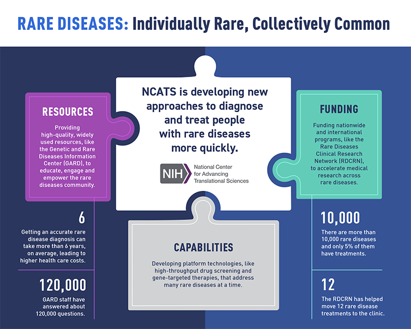 Rare Diseases: Individually Rare, Collectively Common. NCATS is developing new approaches to diagnose and treat people with rare diseases more quickly. NCATS logo. Resources. Providing high-quality, widely used resources like the Genetic and Rare Diseases Information Center (GARD), to educate, engage and empower the rare diseases community. Getting an accurate rare disease diagnosis can take more than 6 years, on average, leading to higher healthcare costs. GARD staff have answered about 120,000 questions. Capabilities. Developing platform technologies like high-throughput drug screening and gene-targeted therapies, that address many rare diseases at a time. Funding. Funding nationwide and international programs, like the Rare Diseases Clinical Research Network (RDCRN), to accelerate medical research across rare diseases. There are more than 10,000 rare diseases and only 5% of them have treatments. The RDCRN has helped move 12 rare disease treatments to the clinic.