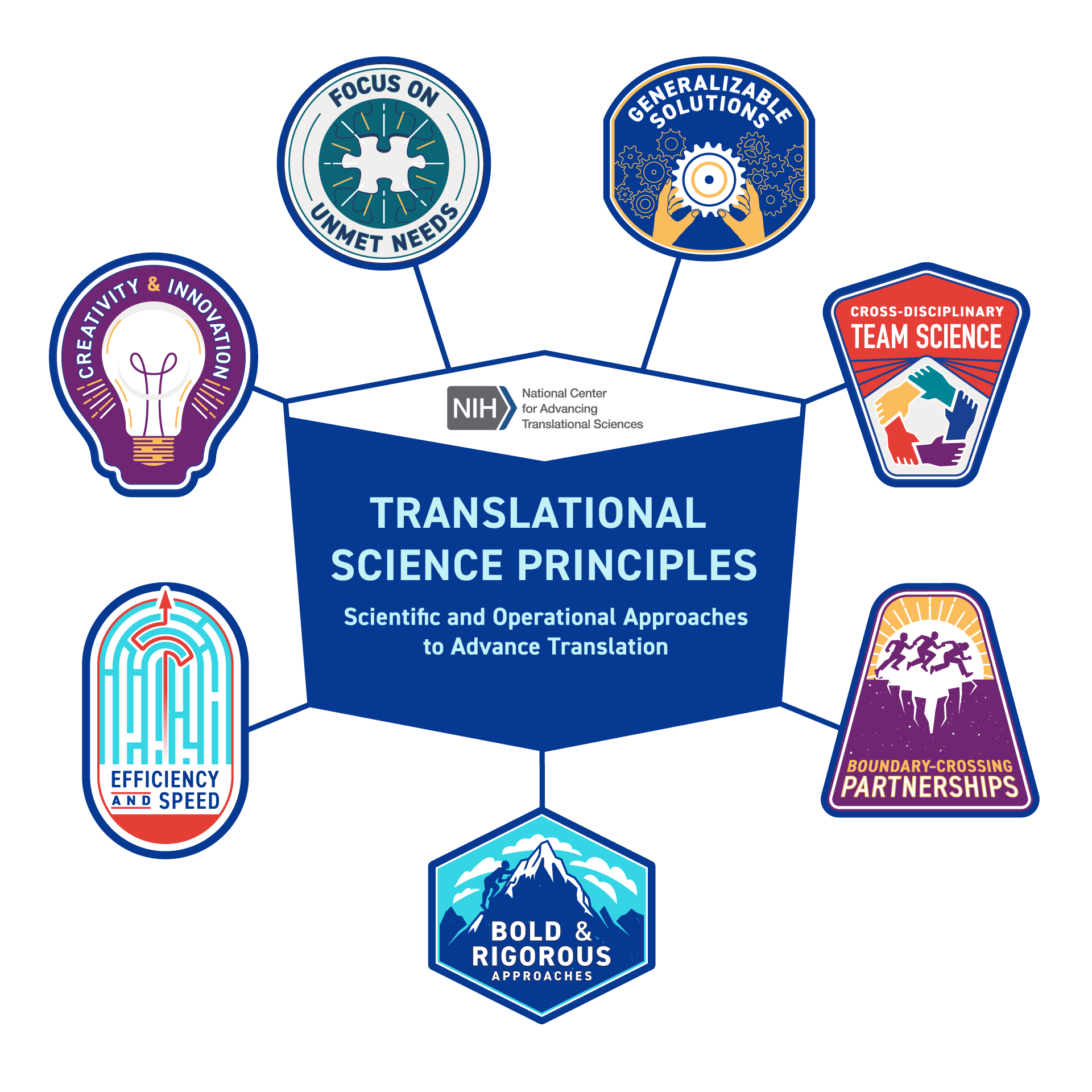 Figure 2. The Translational Science Principles developed by NCATS, which characterize effective translational science approaches.