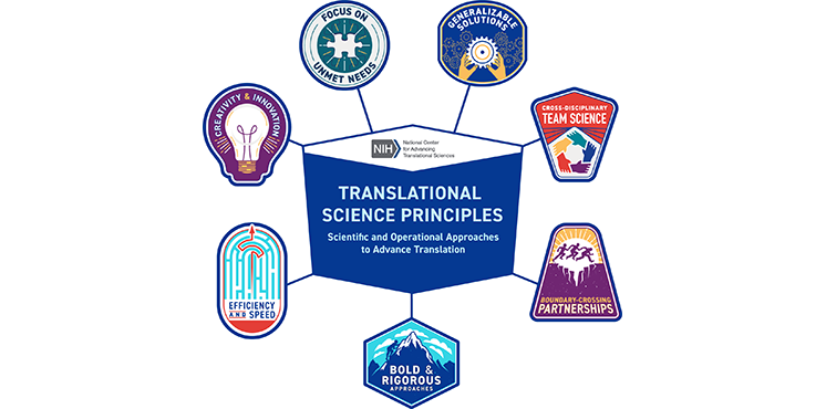 Figure 2. The Translational Science Principles developed by NCATS, which characterize effective translational science approaches.