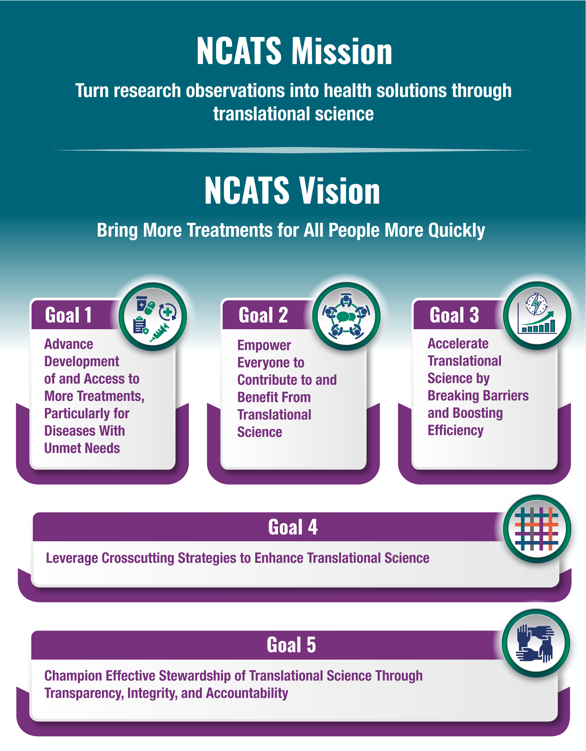 NCATS Mission. Turn research observations into health solutions through translational science. NCATS Vision. Bring more treatments for all people more quickly. Goal 1. Advance development of and access to more treatments, particularly for diseases with unmet needs. Goal 2. Empower everyone to contribute to and benefit from translational science. Goal 3. Accelerate translational science by breaking barriers and boosting efficiency. Goal 4. Leverage crosscutting strategies to enhance translational science. Goal 5. Champion effective stewardship of translational science through transparency, integrity, accountability, and social responsibility.