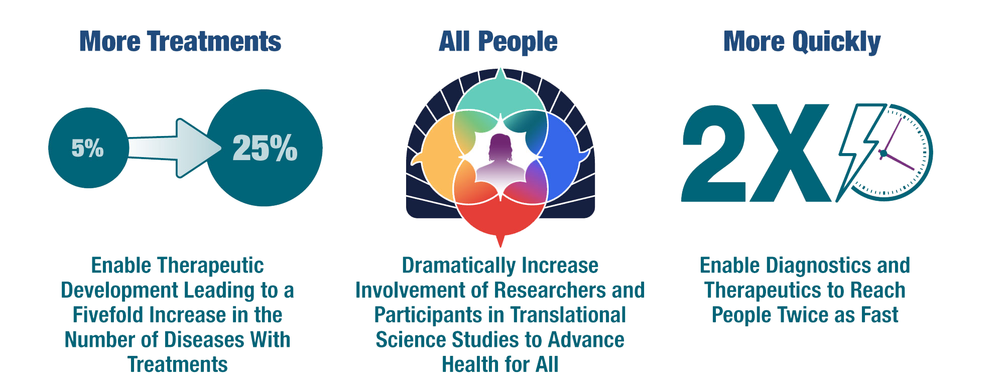 Figure 3. NCATS’ audacious goals, which are aspirational and intended to inspire us to be bold with our ideas and solutions over the next 10 years.