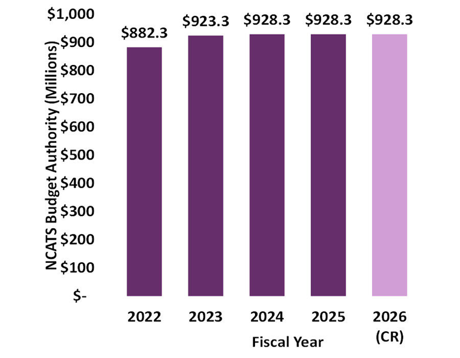 Bar chart displaying the NCATS budget in millions from years 2022 through 2026. 2022: $882.3; 2023: $923.3; 2024: $928.3; 2025: $928.3; 2026: $928.3 (CR)