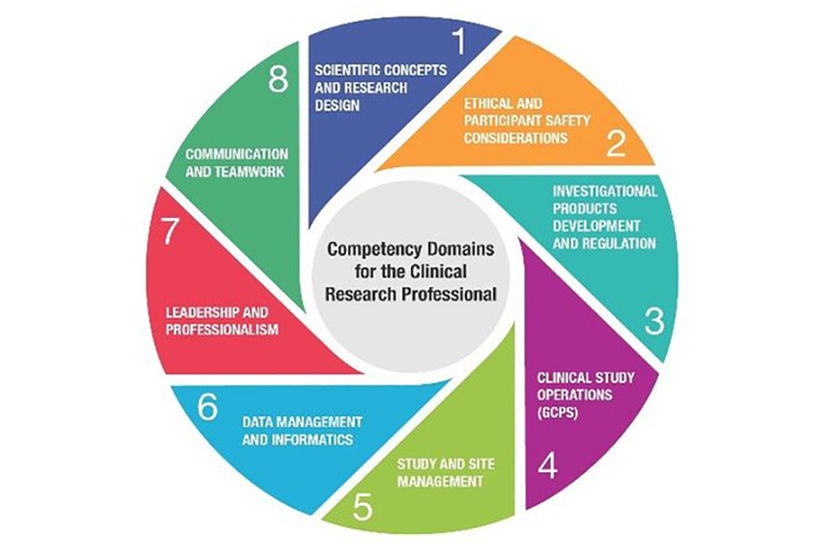 Competency Domains for the Clinical Research Professional