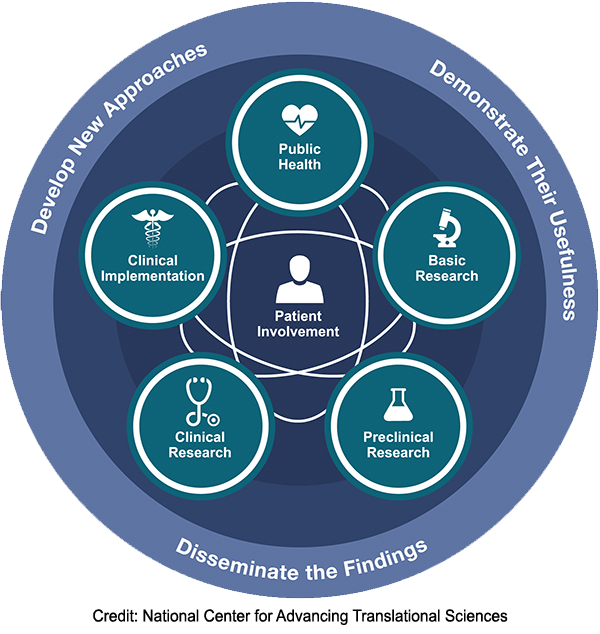 translational research