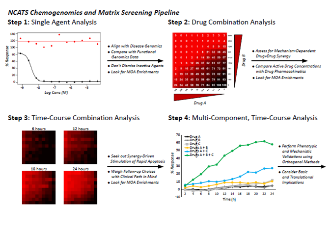 NCATS Chemogenomics and Matrix Screening Pipeline