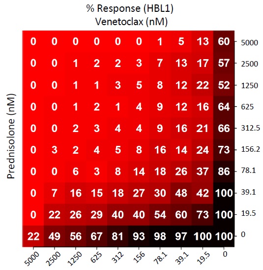 Matrix table with drug response rates