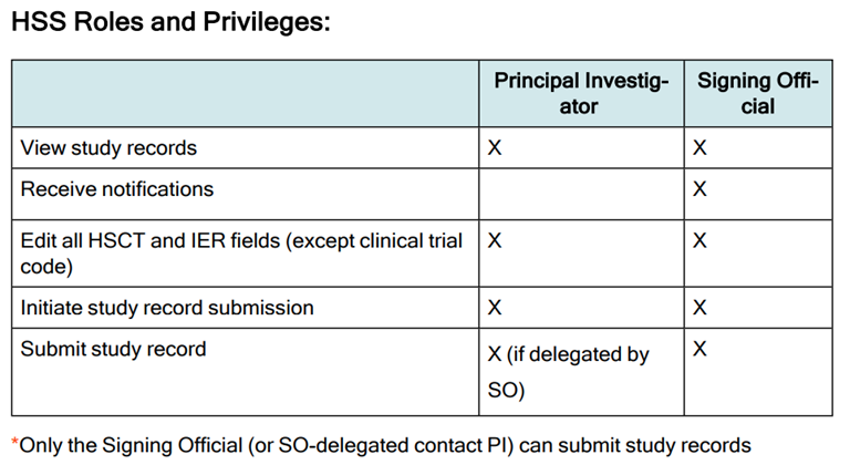 Screenshot of Roles and Privileges Section of the Human Subjects System (HSS) for Institution Staff User Guide 