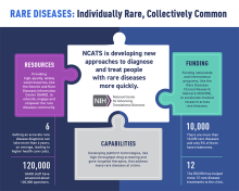 Rare Diseases: Individually Rare, Collectively Common. NCATS is developing new approaches to diagnose and treat people with rare diseases more quickly. NCATS logo. Resources. Providing high-quality, widely used resources like the Genetic and Rare Diseases Information Center (GARD), to educate, engage and empower the rare diseases community. Getting an accurate rare disease diagnosis can take more than 6 years, on average, leading to higher healthcare costs. GARD staff have answered about 120,000 questions.