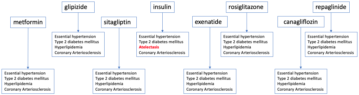 Translator was used to find negative clinical features that are associated with common diabetes drugs. All of the listed drugs were associated with essential hypertension, type 2 diabetes mellitus and coronary arteriosclerosis. In addition, the drugs metformin, glipizide, sitagliptin, exenatide, rosiglitazone, canagliflozin and repaglinide were all associated with hyperlipidemia. Only insulin was returned with an association to atelectasis.
