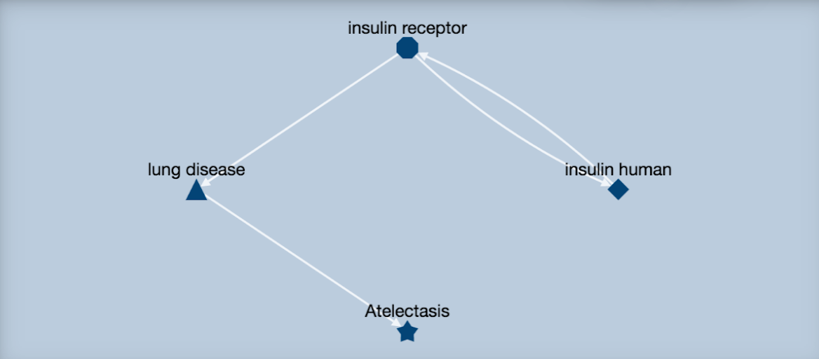 The result returned by Translator which connects insulin to atelectasis is shown in this figure. Human insulin is connected to the insulin receptor, which is associated with lung disease, of which atelectasis is one type.